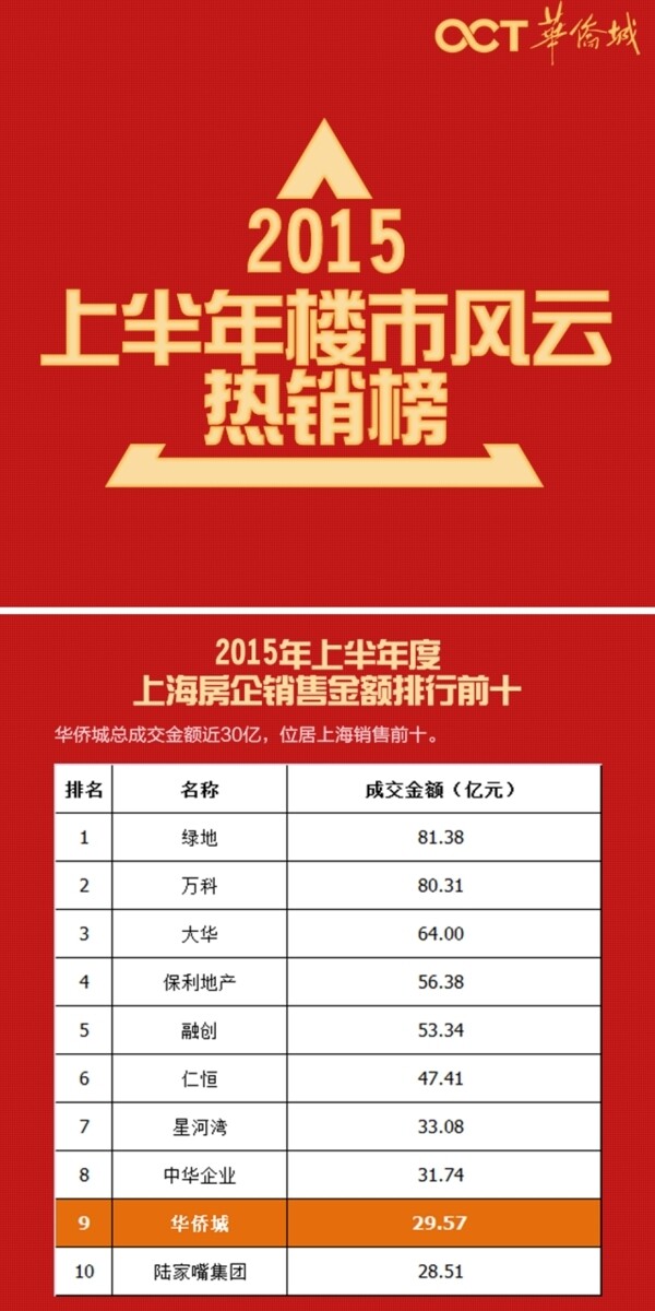 房產(chǎn)熱銷排行