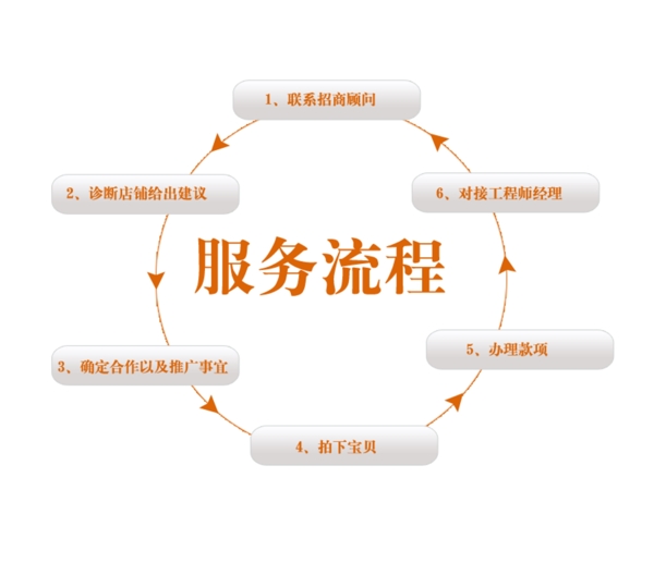 淘寶店詳情頁服務(wù)流程