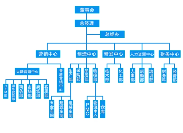 藍色公司組織結構圖圖片