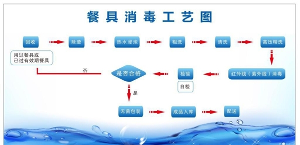餐具消毒工藝流程圖宣傳活動模板