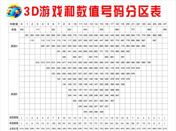3D游戏和数值号码分区表