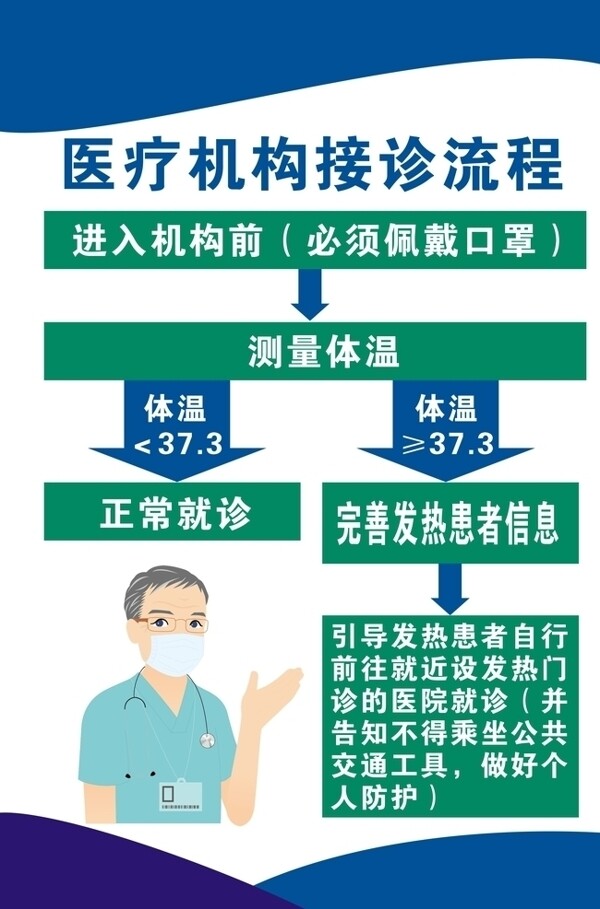 醫(yī)療機構(gòu)接診流程