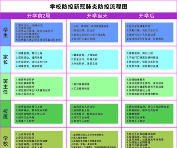 學校防控新冠肺炎防控流程