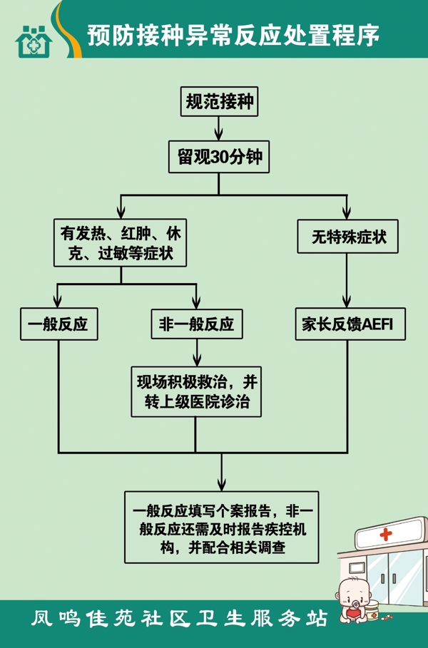 預防接種異常反應處置程序