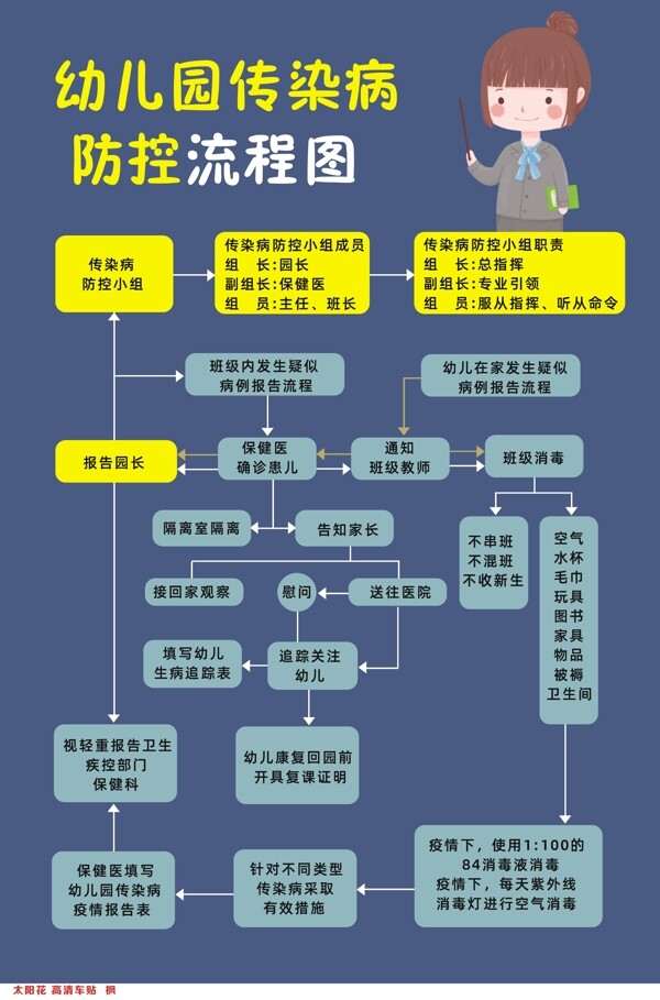幼兒園防疫流程圖