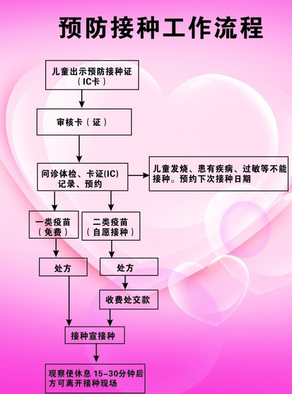 預(yù)防接種工作流程
