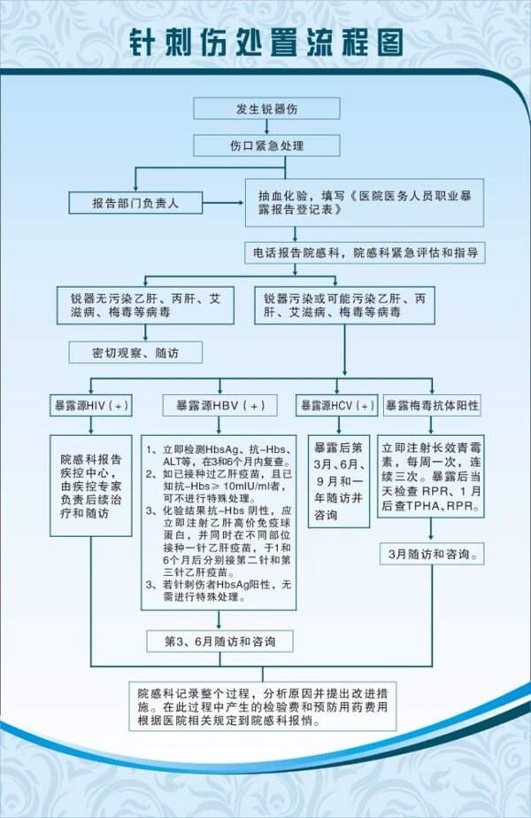 傷處置流程圖