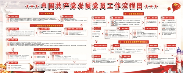 中国发展党员流程图