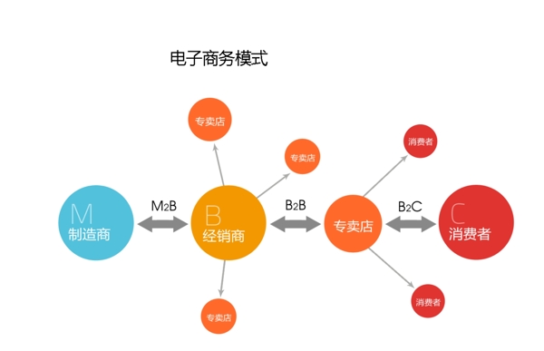 電子商務(wù)模式