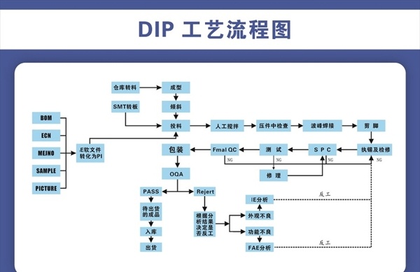 DIP工艺流程图片