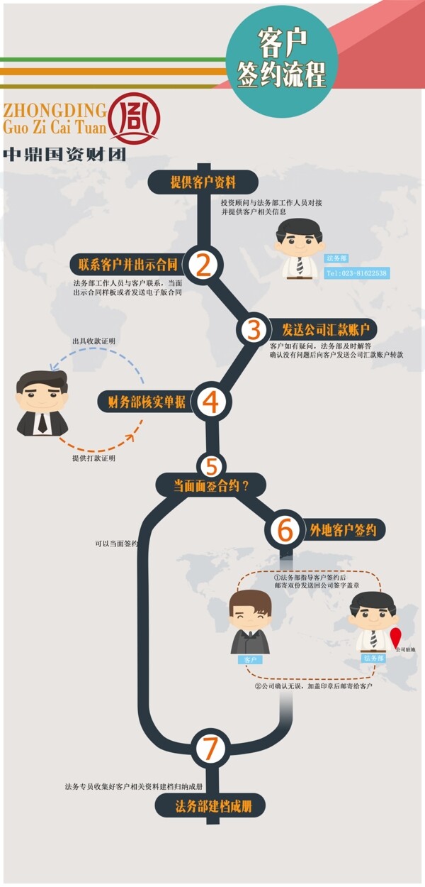簽約流程