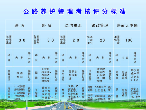 公路养护管理评分标准