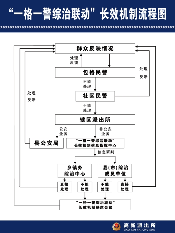 社区工作流程图