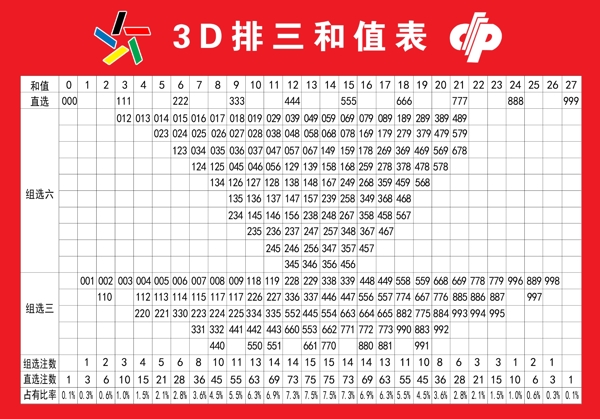 3D排三和值表