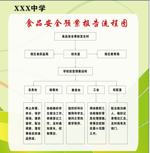 学校食品安全预案流程图