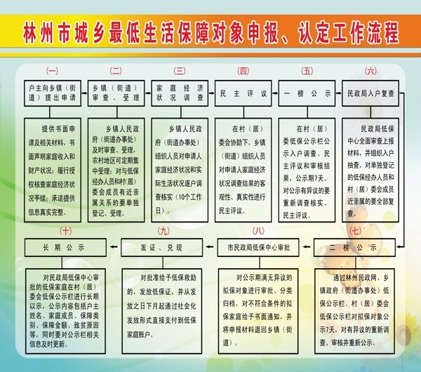 城乡低保流程图