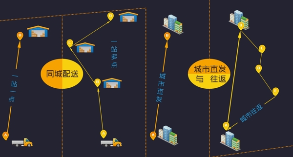 物流运输四种线路模式PSD