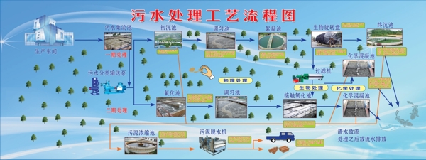 污水处理工艺流程图图片