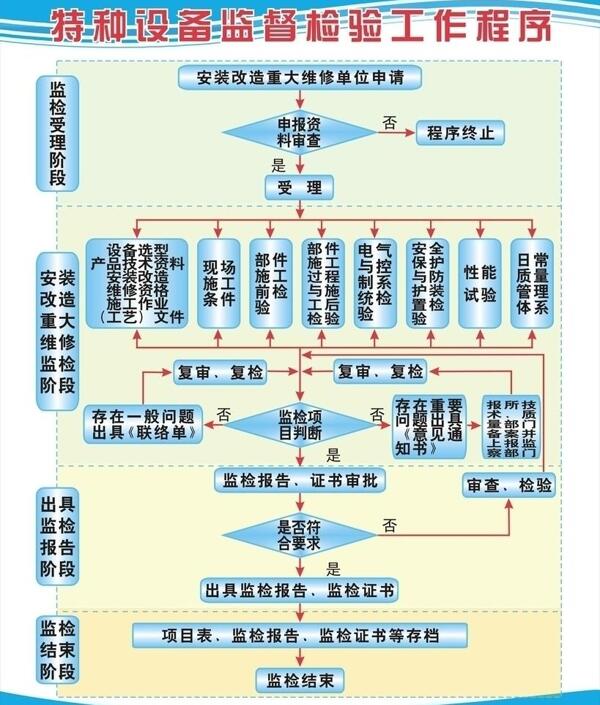 特种设备工作程序图片