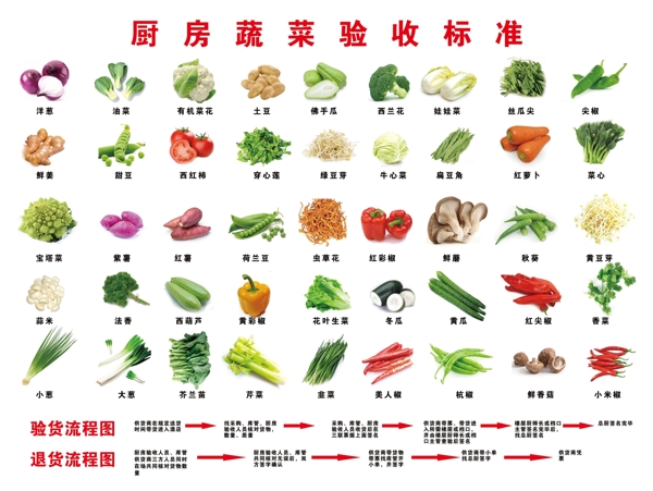厨房蔬菜验收标准