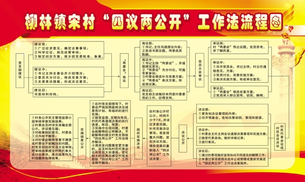 四议两公开工作流程图