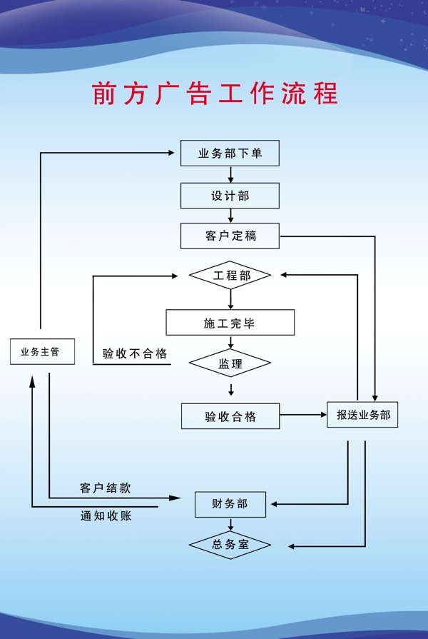 前方广告工作流程