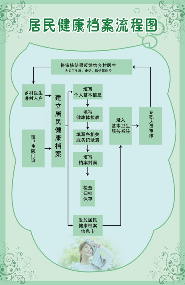 居民健康档案流程图