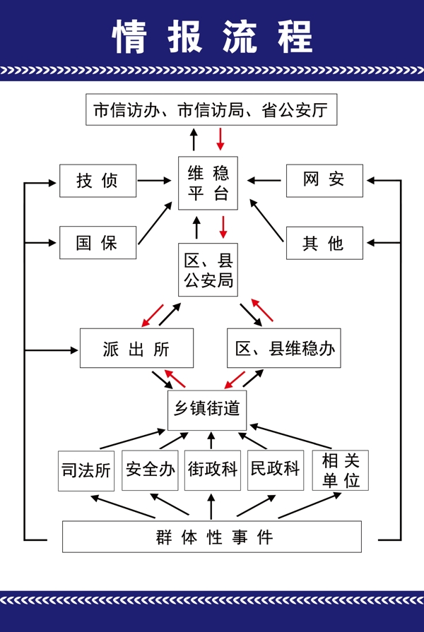 公安情报流程