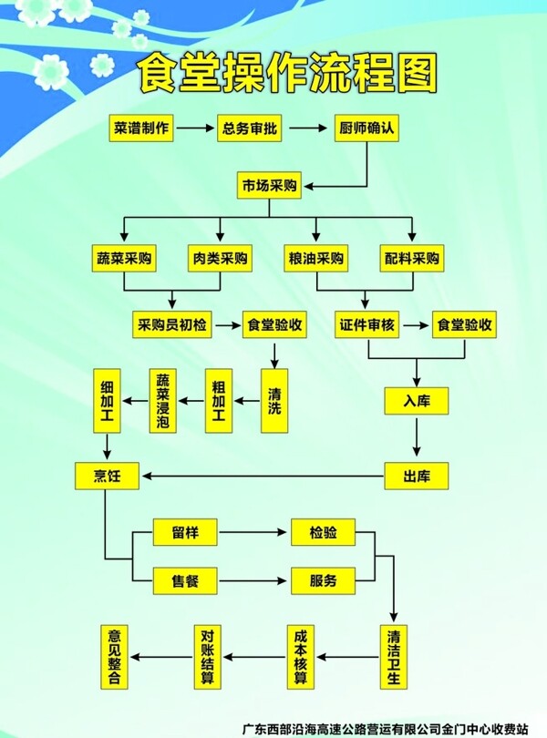 食堂操作流程图