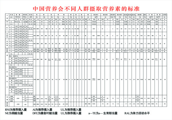 中国营养会不同人群摄取营养素的标准