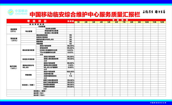 中国移动质量汇报栏工作计划和完成度