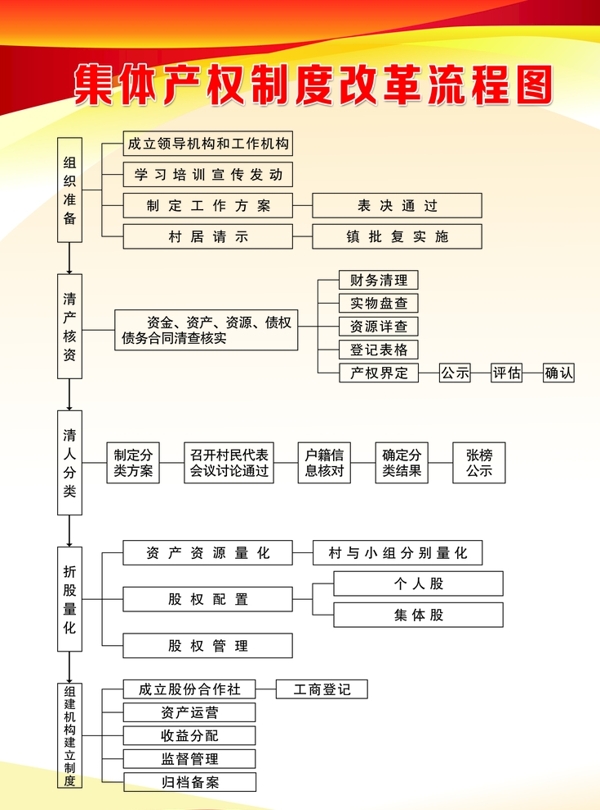 集中产权制度改革流程图