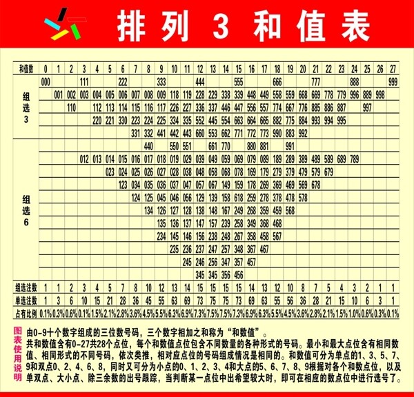 排列3和值表图片