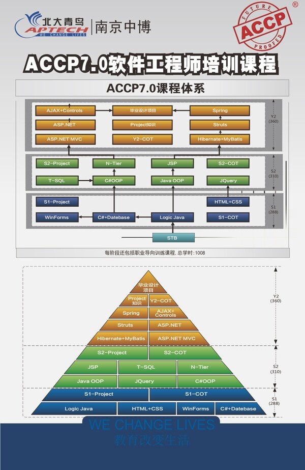 accp课程体系海报图片