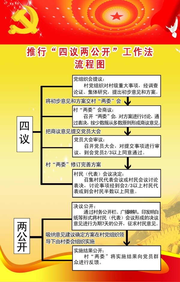 党建制度四议两公开