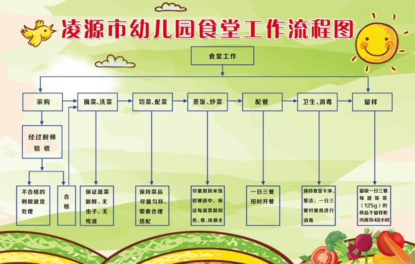 食堂工作流程图