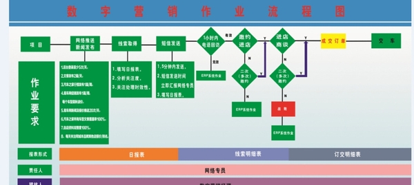 电销DCC流程表