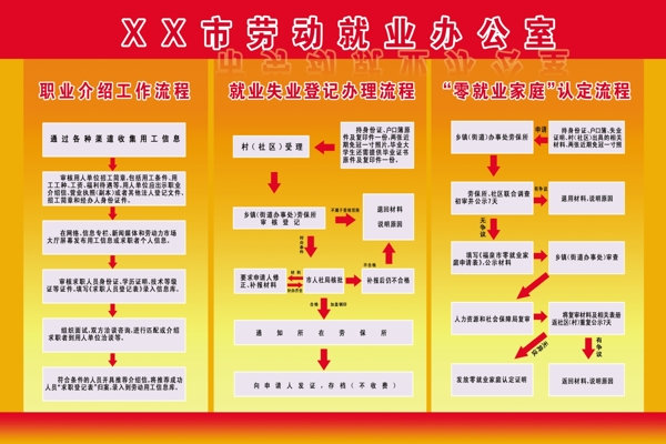 劳动就业办公室职业介绍工作流程图片