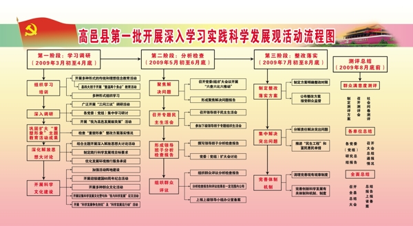 深入学习科学发展观流程图图片