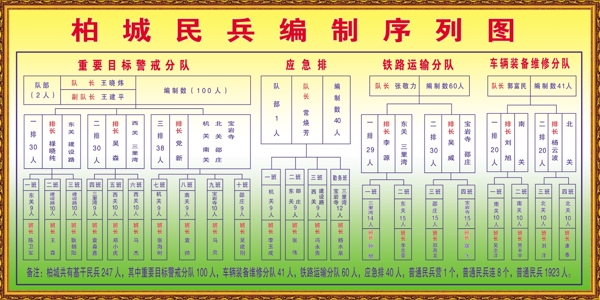 柏城民兵编制序列图图片