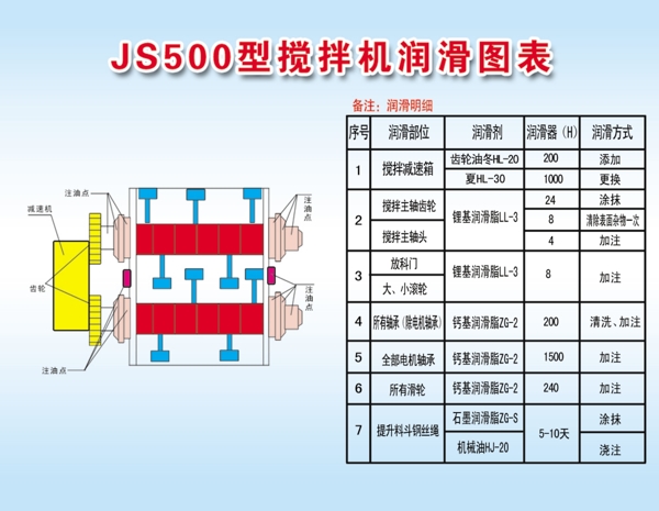 搅拌机润滑图表图片