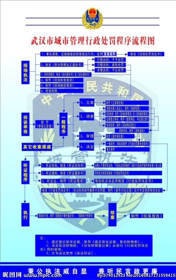 城市管理行政处罚程序流程图