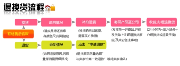 退货流程图图片