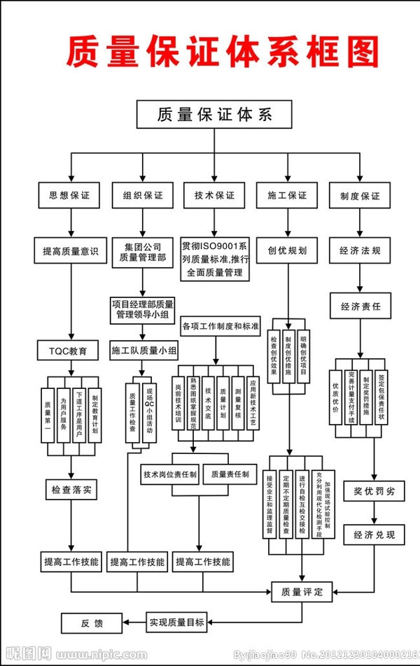 质量保证体系框图图片