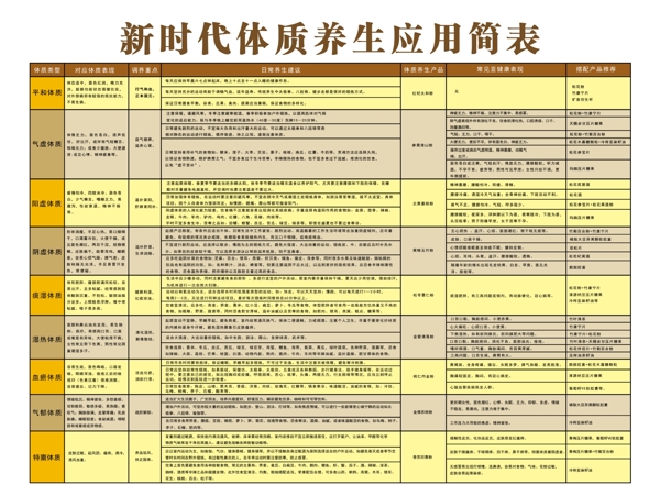 新时代体质养生应用简表