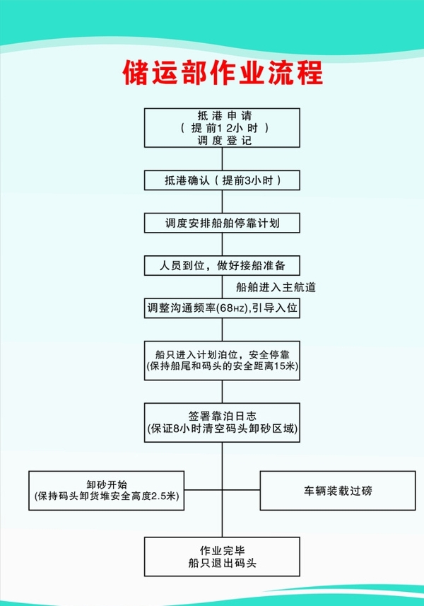 作业流程