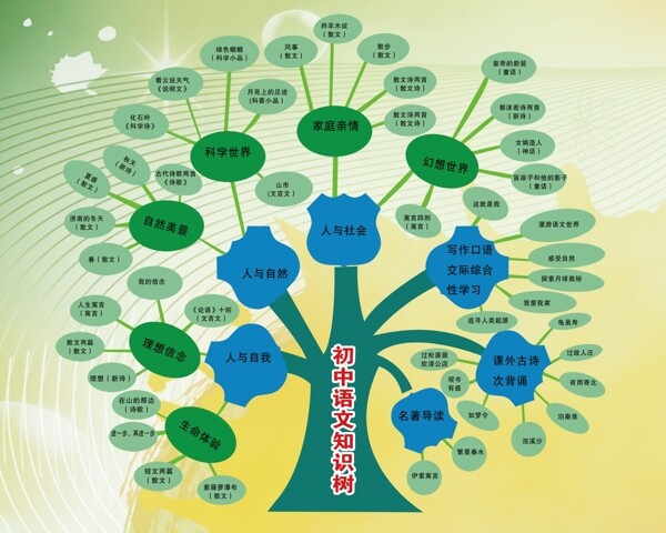 初中语文知识树图片