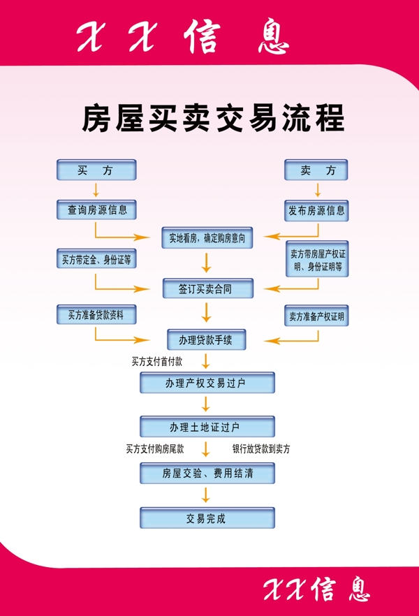 房屋买卖交易流程